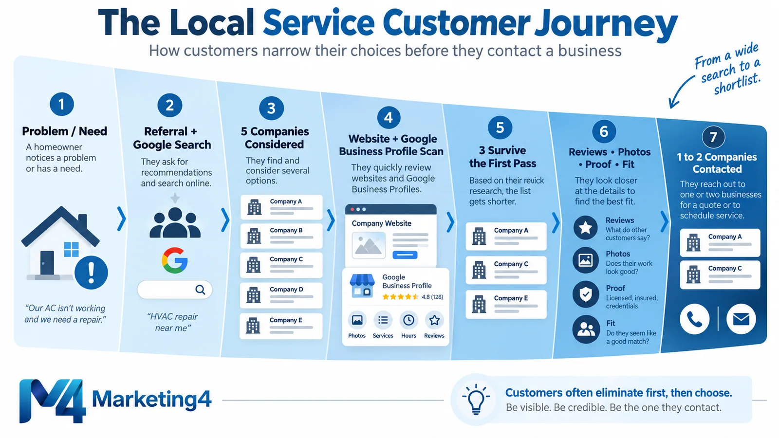 Infographic showing how local service customers narrow their choices from a problem or need, to referral and Google search, to a shortlist of 1 to 2 businesses they contact.