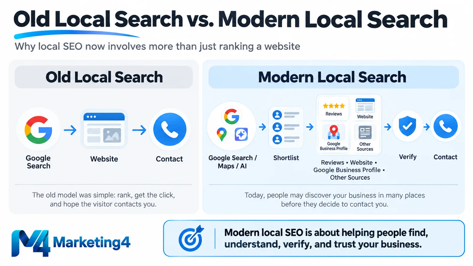 Infographic comparing the old local search path of Google Search to website to contact with the modern path through Google Search, Maps, AI, reviews, Google Business Profile, verification and contact.