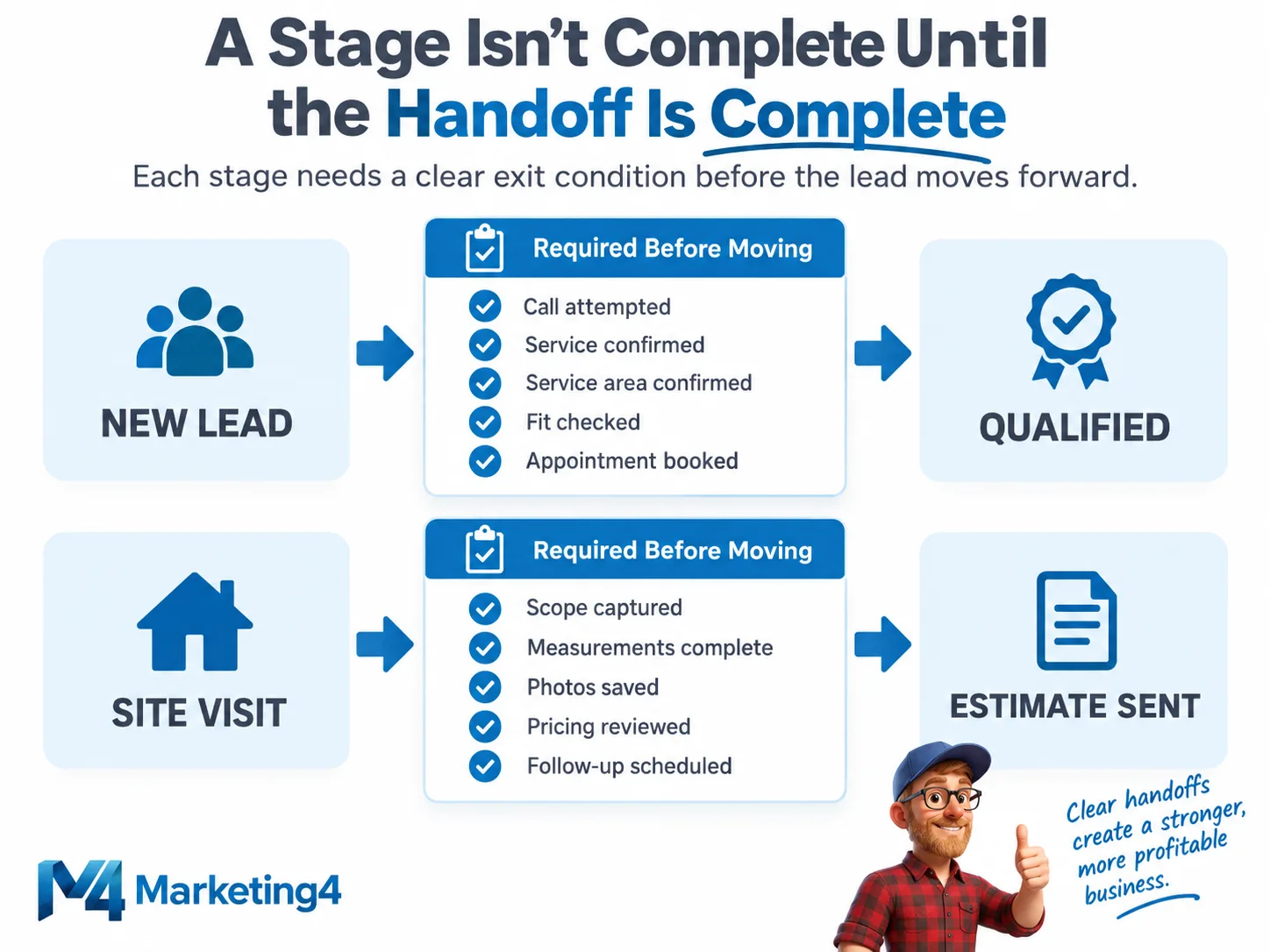 Infographic showing required handoff checkpoints before moving a trade sales lead from new lead to qualified and from site visit to estimate sent.