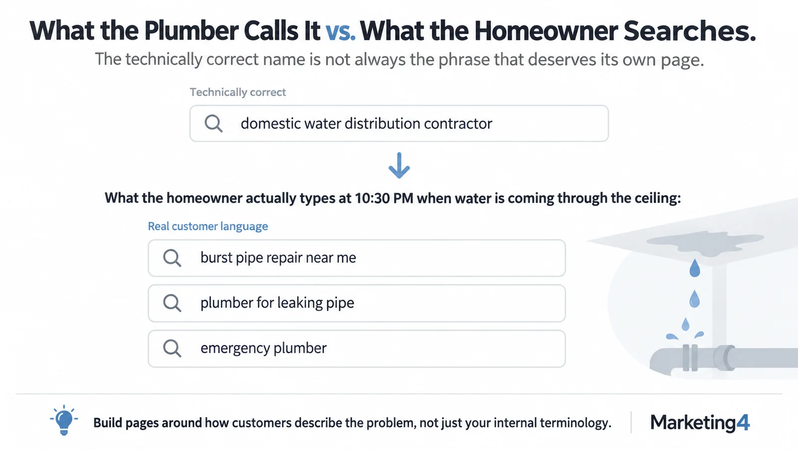 Comparison of technical plumbing terminology with homeowner search phrases such as burst pipe repair near me, plumber for leaking pipe, and emergency plumber.