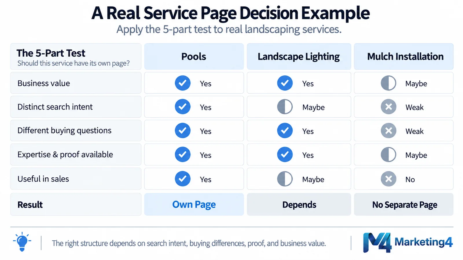 Five-part service page decision example comparing pools, landscape lighting, and mulch installation.