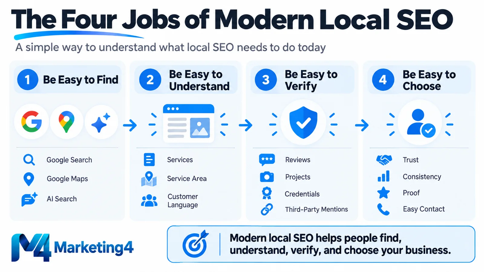 Infographic showing the four jobs of modern local SEO: be easy to find, understand, verify and choose, with examples including Google Search, Maps, AI, reviews, projects, credentials and trust.