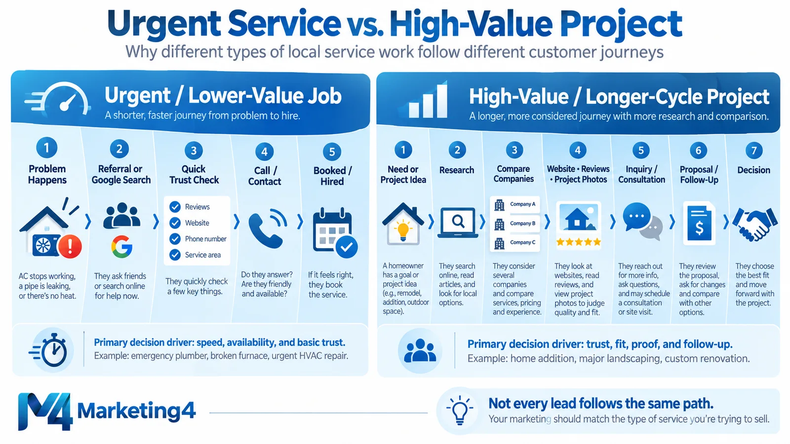 Comparison infographic showing the shorter customer journey for urgent lower-value service calls versus the longer research and decision process for high-value projects.