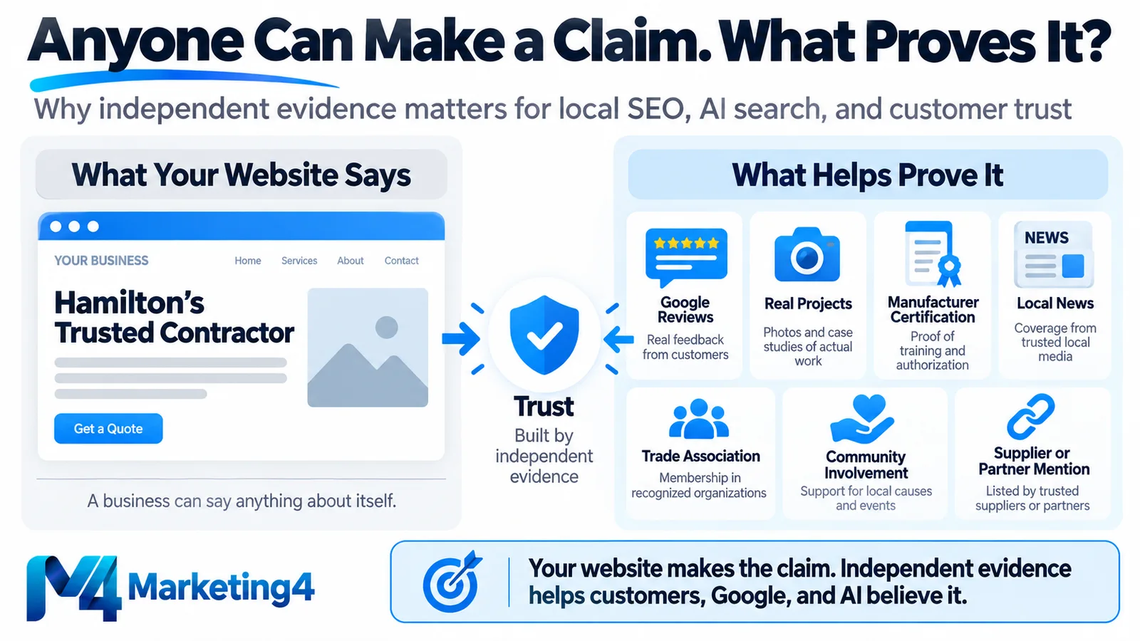 Infographic showing how a service business website claim is strengthened by independent evidence such as Google reviews, real projects, manufacturer certification, local news, trade associations, community involvement and supplier or partner mentions.